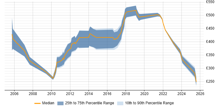 Contractor daily rate distribution trend for jobs in London citing RFID Contractor daily rate distribution trend for jobs in London citing RFID