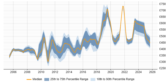 Contractor daily rate distribution trend for jobs in London citing RHCE