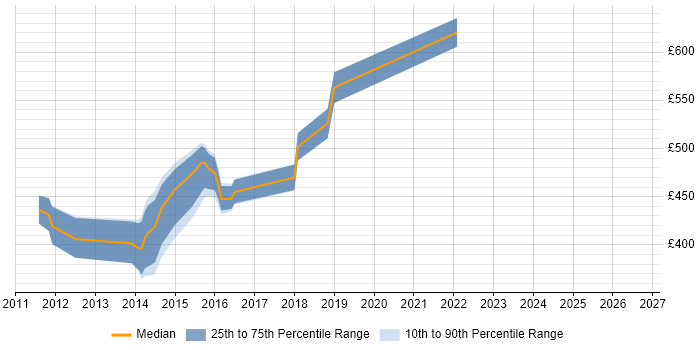 Contractor daily rate distribution trend for jobs in London citing RHEV