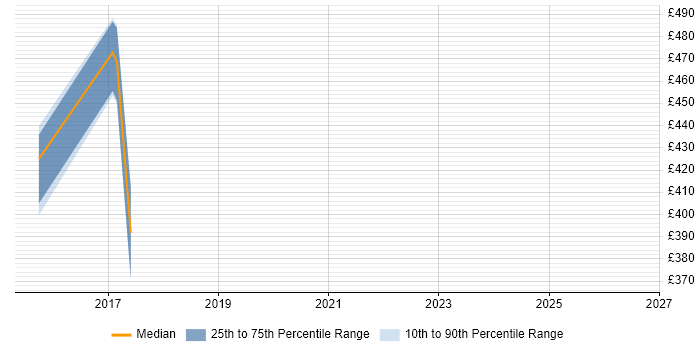 Contractor daily rate distribution trend for jobs in London citing RhodeCode
