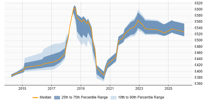 Contractor daily rate distribution trend for jobs in London citing RIBA