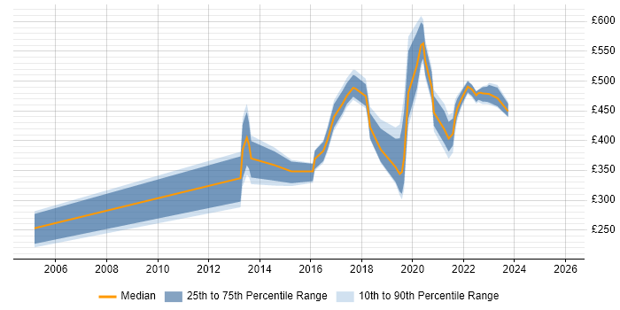 Contractor daily rate distribution trend for jobs in London citing Ribbon