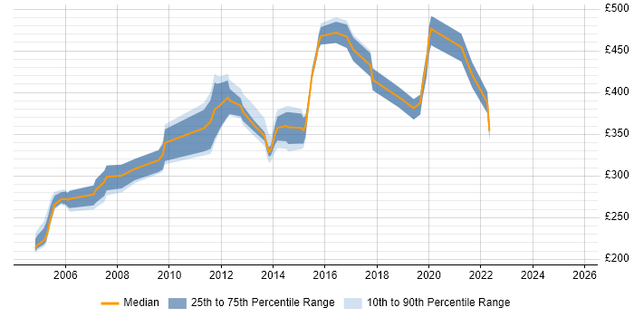 Contractor daily rate distribution trend for jobs in London citing RightFax