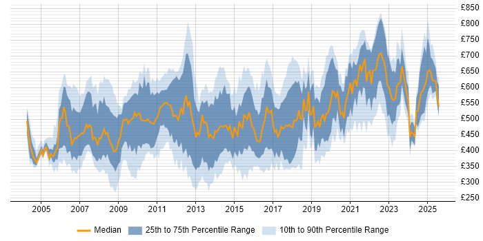 Contractor daily rate distribution trend for jobs in London citing Risk Analysis