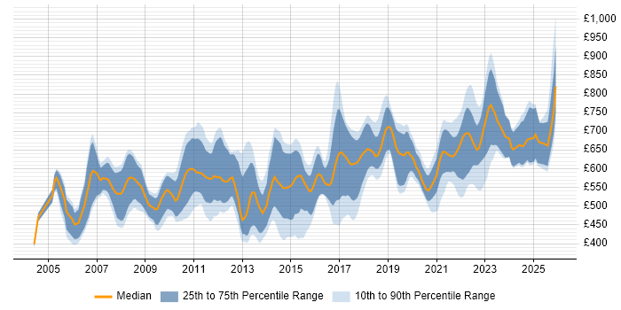 Contractor daily rate distribution trend for jobs in London citing Risk Analytics