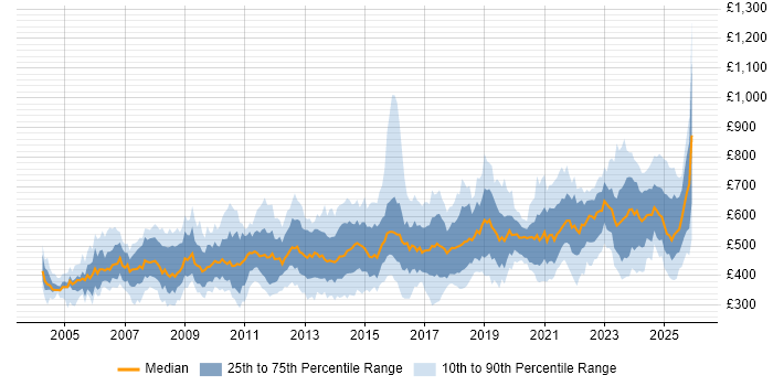 Contractor daily rate distribution trend for jobs in London citing Risk Assessment