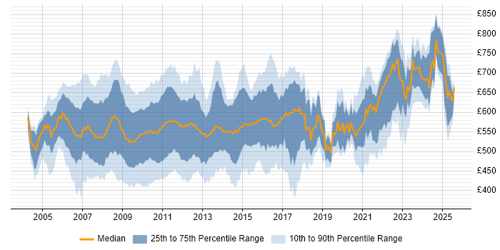 Contractor daily rate distribution trend for Risk Business Analyst job vacancies in London Contractor daily rate distribution trend for Risk Business Analyst job vacancies in London