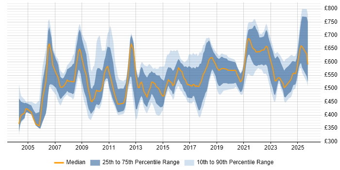 Contractor daily rate distribution trend for Risk Consultant job vacancies in London