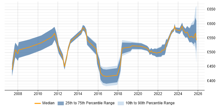 Contractor daily rate distribution trend for jobs in London citing Risk Identification and Mitigation