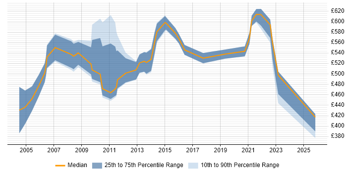 Contractor daily rate distribution trend for Risk Management Consultant job vacancies in London