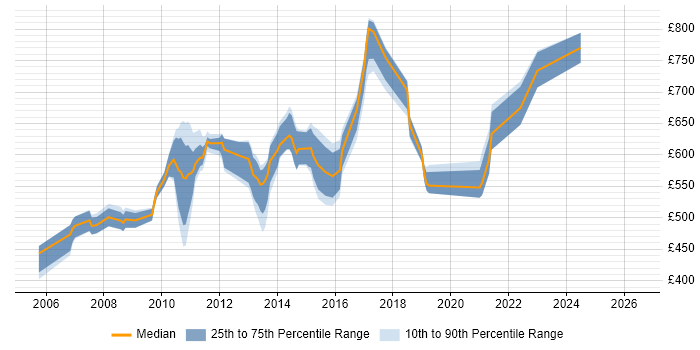 Contractor daily rate distribution trend for Risk Management Project Manager job vacancies in London