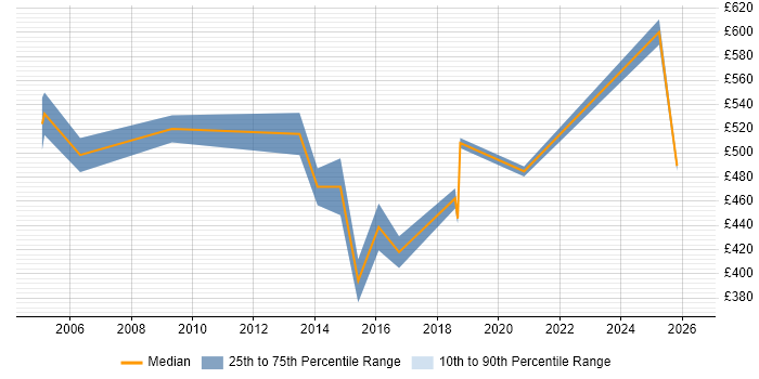 Contractor daily rate distribution trend for Risk Management Specialist job vacancies in London