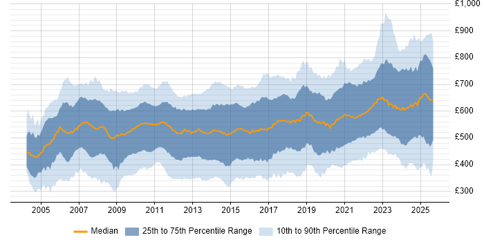 Contractor daily rate distribution trend for jobs in London citing Risk Management