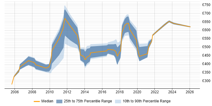 Contractor daily rate distribution trend for Risk Officer job vacancies in London