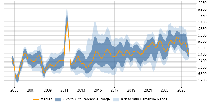 Contractor daily rate distribution trend for jobs in London citing Risk Register