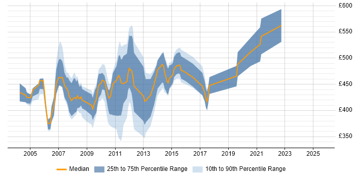 Contractor daily rate distribution trend for Risk Support Analyst job vacancies in London