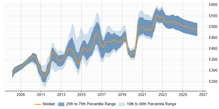 Contractor daily rate distribution trend for jobs in London citing Riverbed
