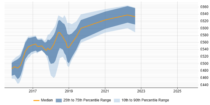 Contractor daily rate distribution trend for jobs in London citing rkt