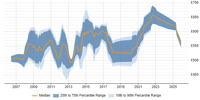 Contractor daily rate distribution trend for jobs in London citing RMADS