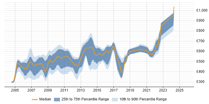 Contractor daily rate distribution trend for jobs in London citing RMDS
