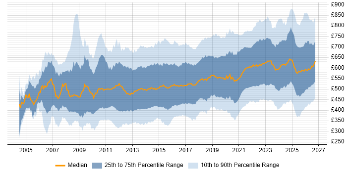 Contractor daily rate distribution trend for jobs in London citing Roadmaps