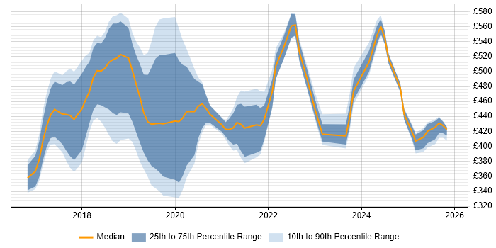 Contractor daily rate distribution trend for Robotic Process Automation Developer job vacancies in London