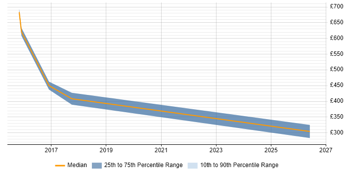 Contractor daily rate distribution trend for Robotics Engineer job vacancies in London
