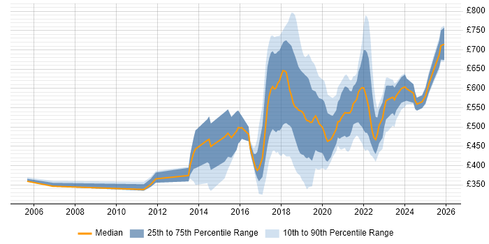 Contractor daily rate distribution trend for jobs in London citing Robotics