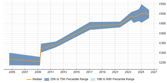 Contractor daily rate distribution trend for jobs in London citing Rockwell