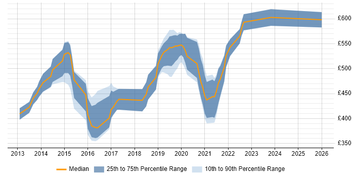 Contractor daily rate distribution trend for jobs in London citing Roku