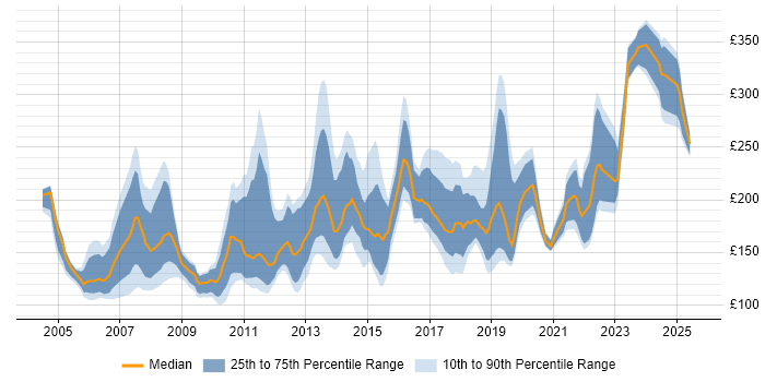 Contractor daily rate distribution trend for Rollout Engineer job vacancies in London