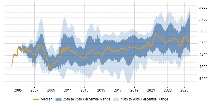 Contractor daily rate distribution trend for jobs in London citing Root Cause Analysis Contractor daily rate distribution trend for jobs in London citing Root Cause Analysis