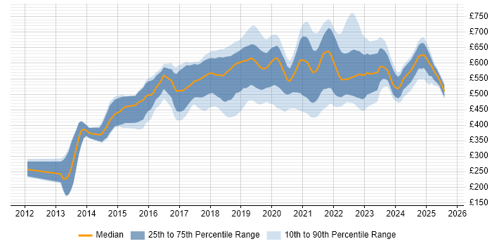 Contractor daily rate distribution trend for jobs in London citing Route 53