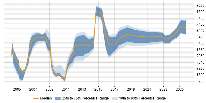 Contractor daily rate distribution trend for jobs in London citing RPG IV