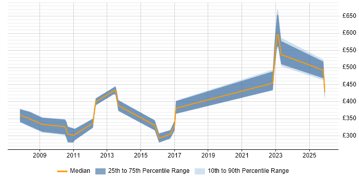 Contractor daily rate distribution trend for jobs in London citing RS-232