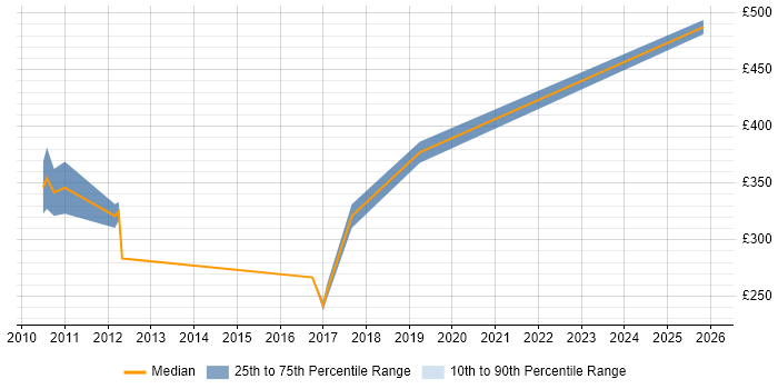 Contractor daily rate distribution trend for jobs in London citing RS-485