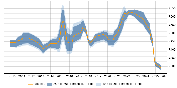 Contractor daily rate distribution trend for jobs in London citing RSA Archer