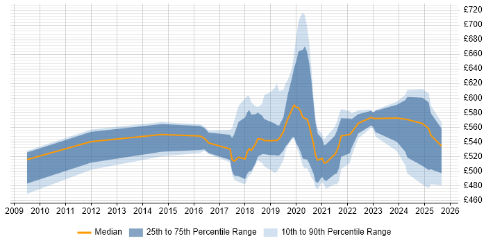Contractor daily rate distribution trend for jobs in London citing RStudio Contractor daily rate distribution trend for jobs in London citing RStudio