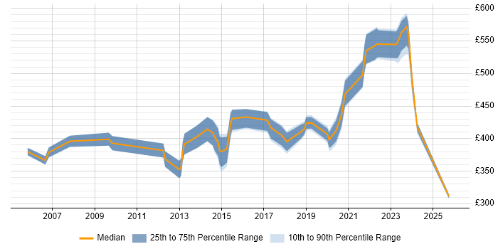 Contractor daily rate distribution trend for jobs in London citing RSVP