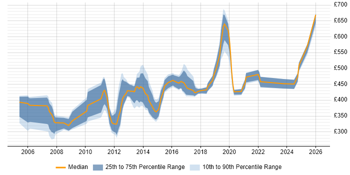Contractor daily rate distribution trend for jobs in London citing RTP