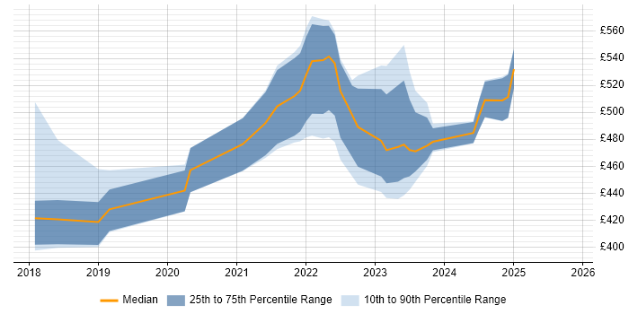 Contractor daily rate distribution trend for jobs in London citing Rubrik