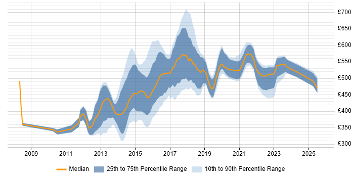 Contractor daily rate distribution trend for Ruby Engineer job vacancies in London