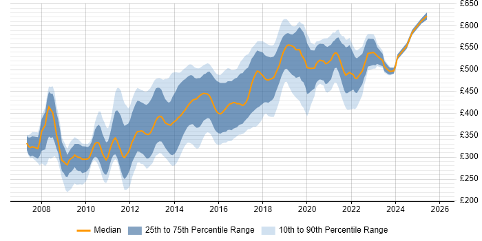 Contractor daily rate distribution trend for Ruby on Rails Developer job vacancies in London