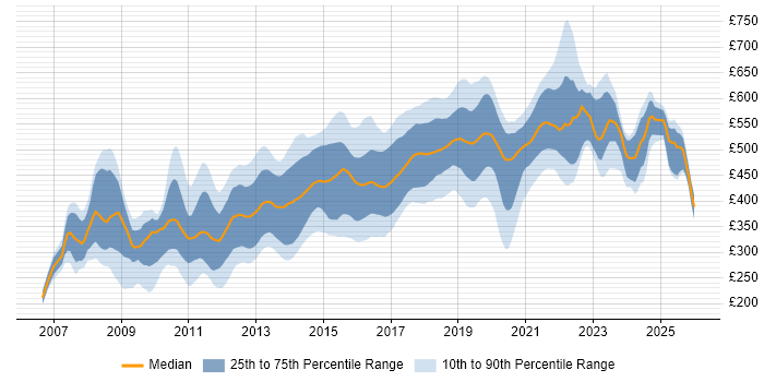 Contractor daily rate distribution trend for jobs in London citing Ruby on Rails