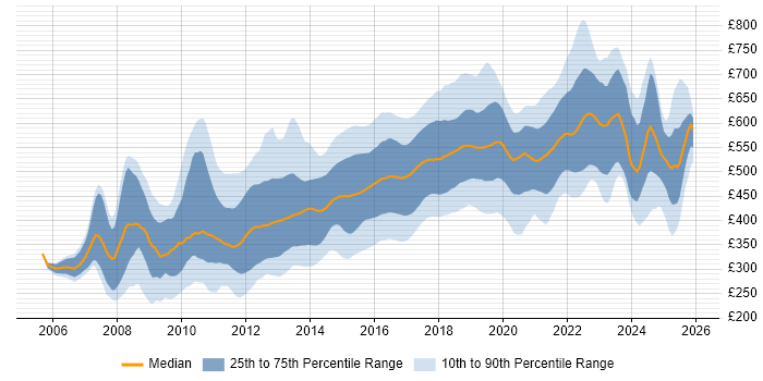 Contractor daily rate distribution trend for jobs in London citing Ruby