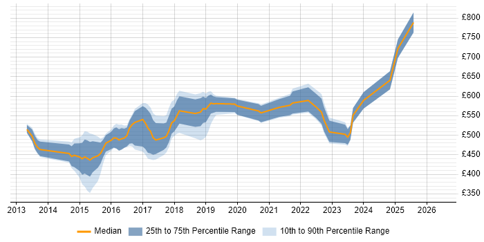 Contractor daily rate distribution trend for jobs in London citing Rundeck