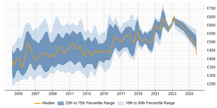Contractor daily rate distribution trend for jobs in London citing RUP