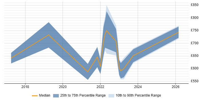 Contractor daily rate distribution trend for Rust Developer job vacancies in London