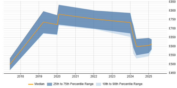 Contractor daily rate distribution trend for Rust Engineer job vacancies in London Contractor daily rate distribution trend for Rust Engineer job vacancies in London