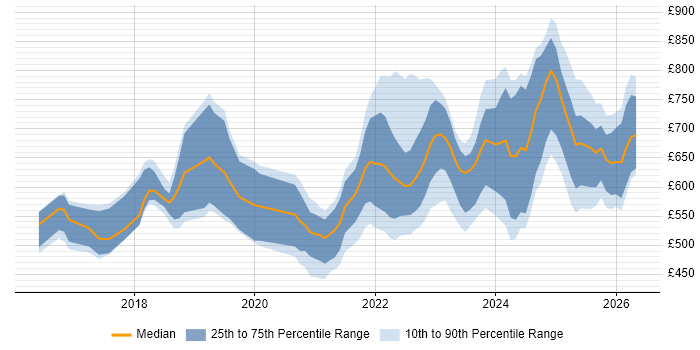 Contractor daily rate distribution trend for jobs in London citing Rust